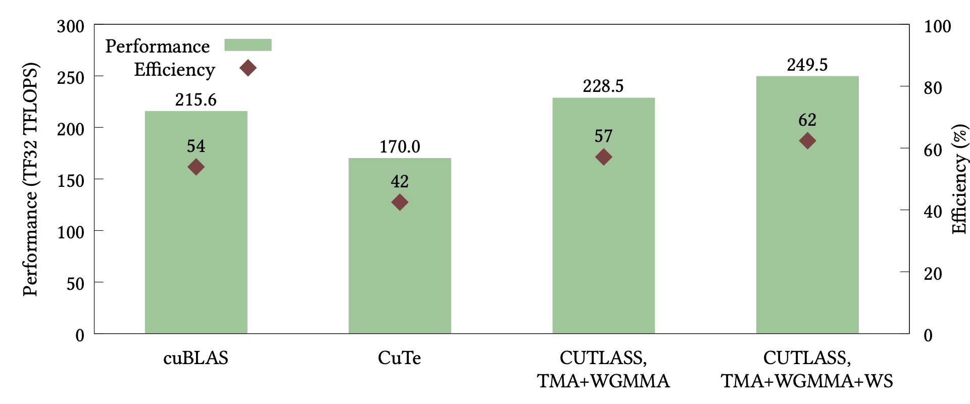 Developing CUDA Kernels for GEMM on NVIDIA Hopper Architecture using CUTLASS