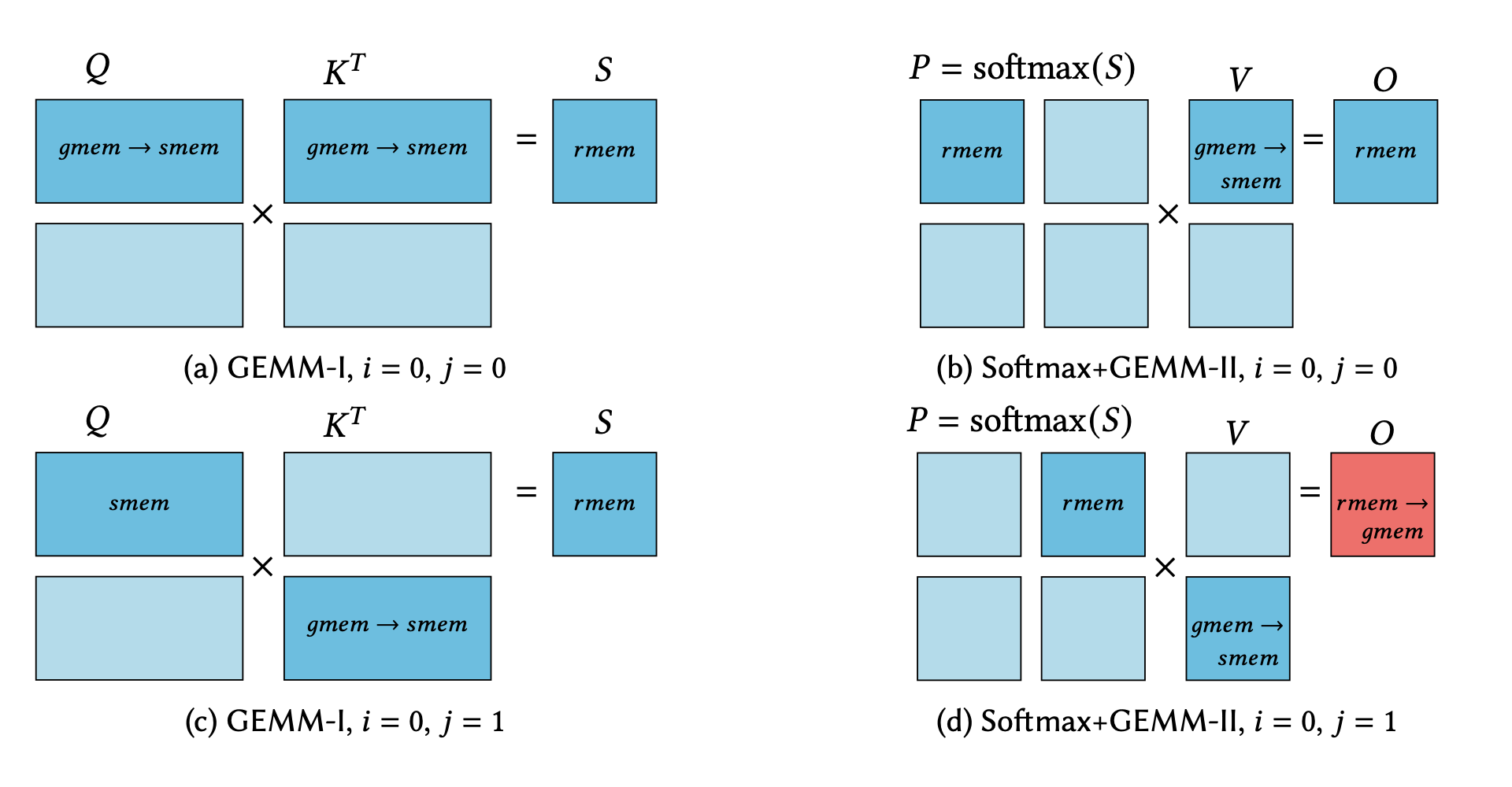 A Case Study in CUDA Kernel Fusion: Implementing FlashAttention-2 on NVIDIA Hopper Architecture using the CUTLASS Library