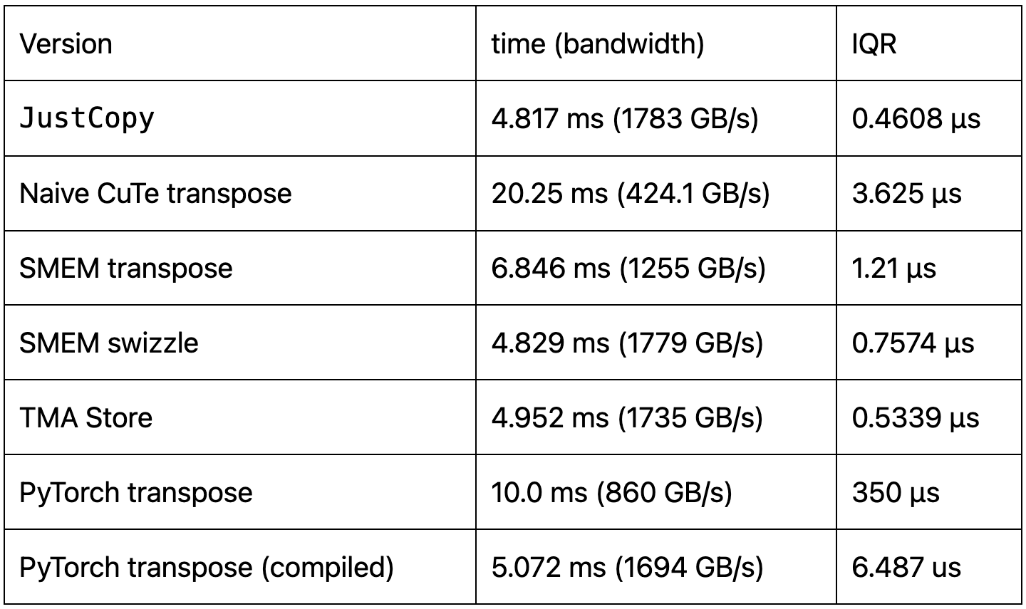 Tutorial: Matrix Transpose in CUTLASS