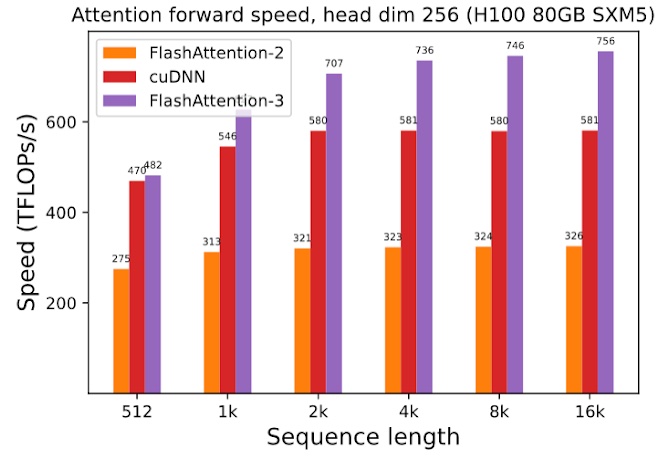 FlashAttention-3: Fast and Accurate Attention with Asynchrony and Low-precision