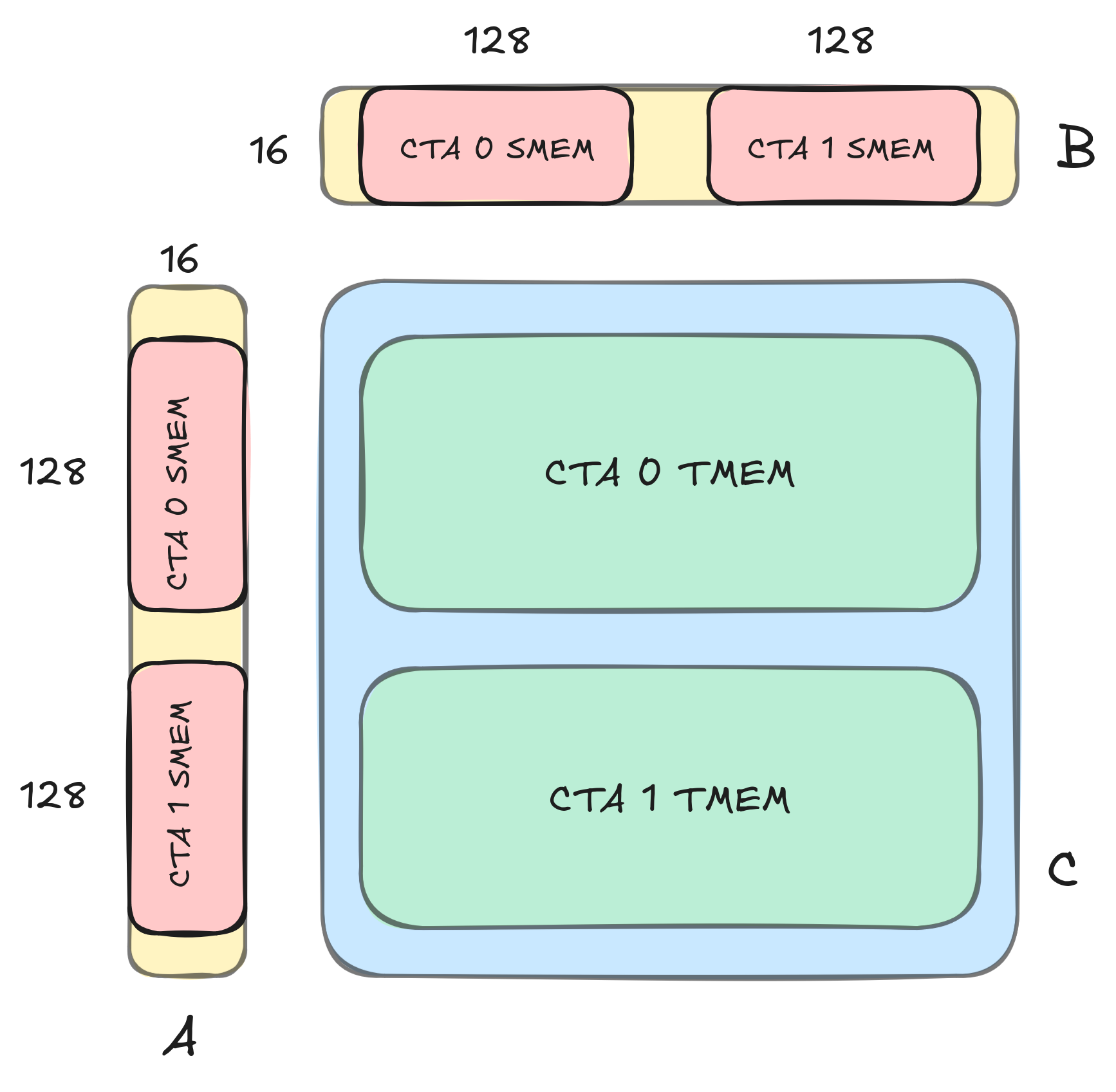 CUTLASS Tutorial: GEMM with Thread Block Clusters on NVIDIA® Blackwell GPUs