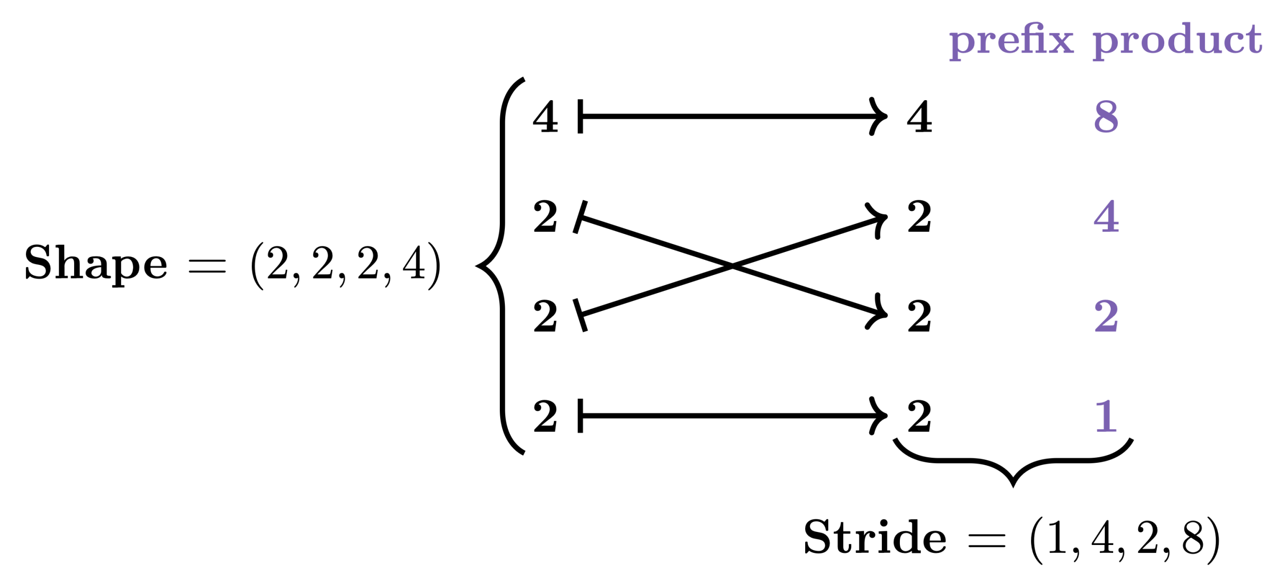 Categorical Foundations for CuTe Layouts