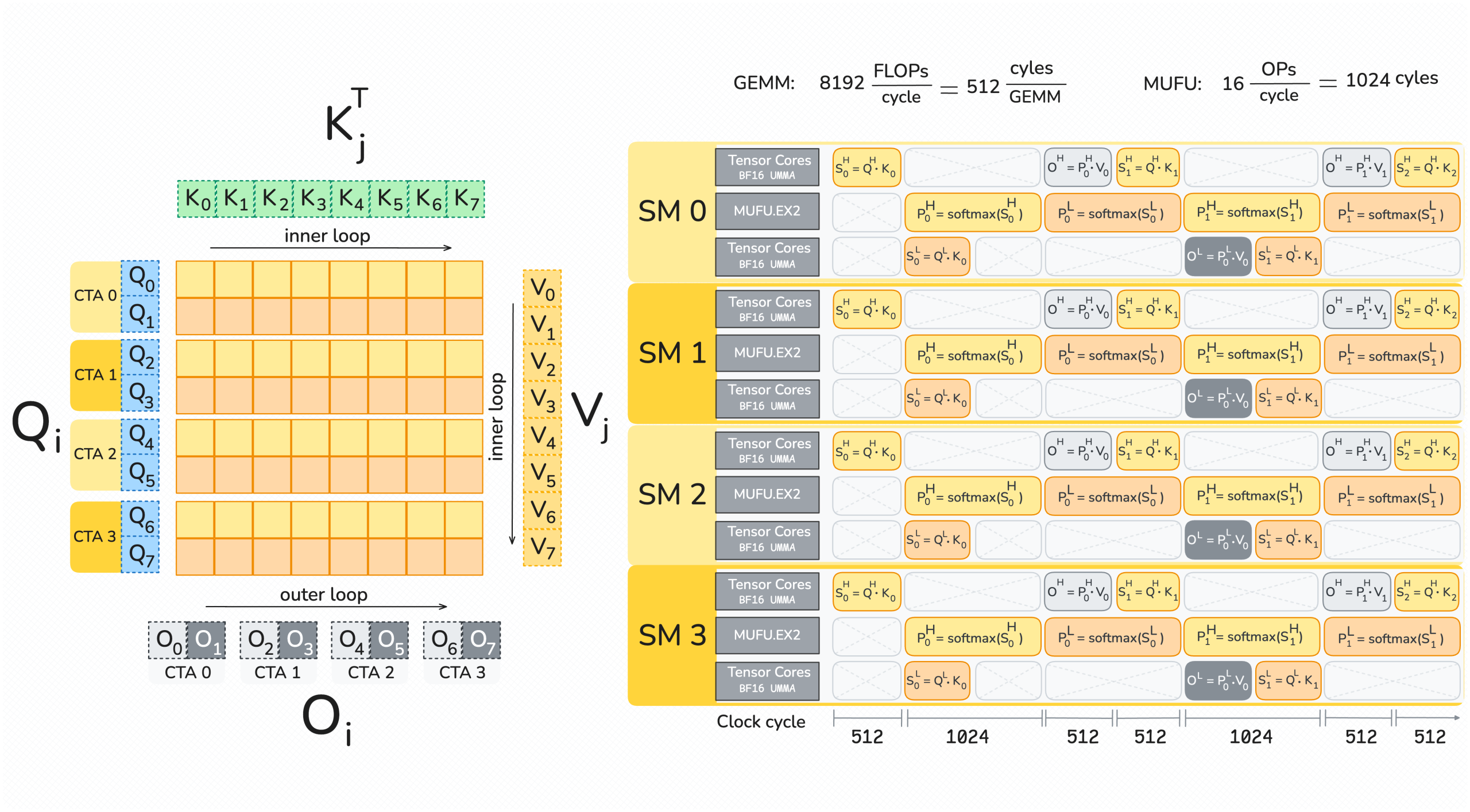 FlashAttention-4: Algorithm and Kernel Pipelining Co-Design for Asymmetric Hardware Scaling