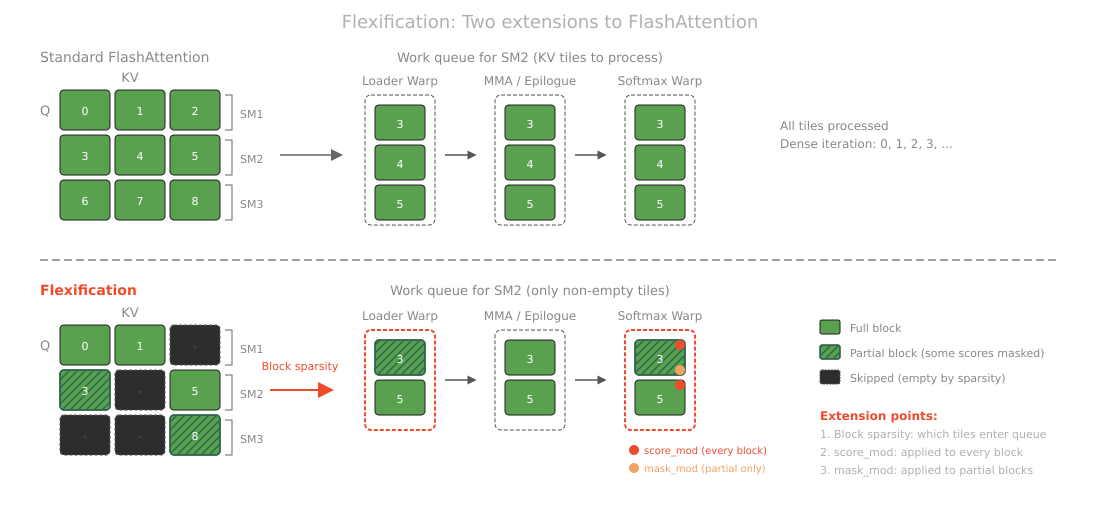 FlexAttention + FlashAttention-4: Fast and Flexible (External)