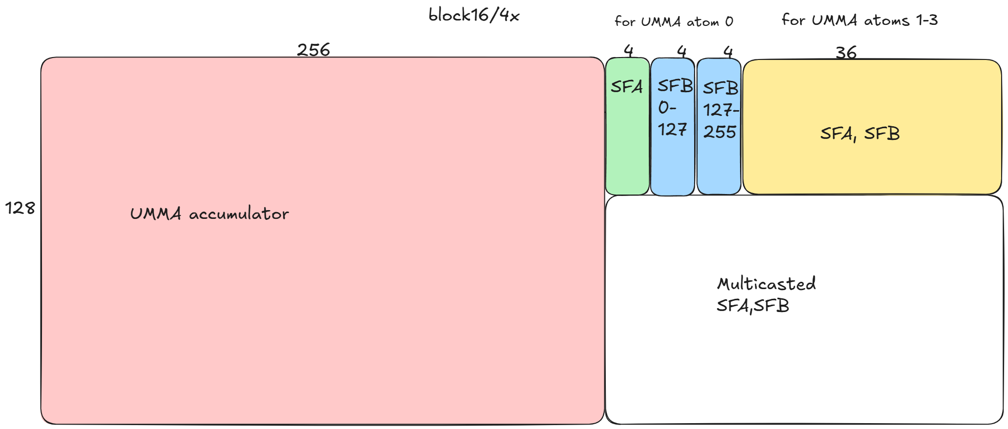 CUTLASS Tutorial: Hardware-supported Block-scaling with NVIDIA Blackwell GPUs